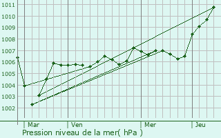 Graphe de la pression atmosphrique prvue pour Vassens