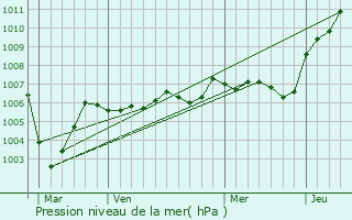 Graphe de la pression atmosphrique prvue pour Ploisy
