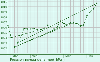 Graphe de la pression atmosphrique prvue pour Mondescourt