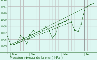 Graphe de la pression atmosphrique prvue pour Ouroux-en-Morvan