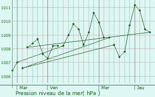 Graphe de la pression atmosphrique prvue pour Brzilhac