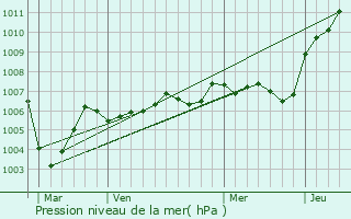 Graphe de la pression atmosphrique prvue pour Courtemont-Varennes