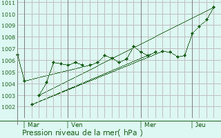 Graphe de la pression atmosphrique prvue pour Bray-Saint-Christophe