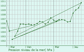 Graphe de la pression atmosphrique prvue pour Saint-Simon