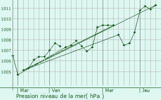 Graphe de la pression atmosphrique prvue pour Saint-Bonnet-de-Four