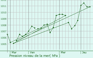 Graphe de la pression atmosphrique prvue pour La Serre-Bussire-Vieille