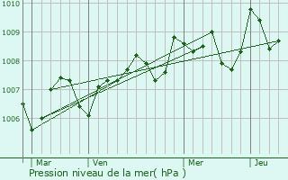 Graphe de la pression atmosphrique prvue pour Mouzens