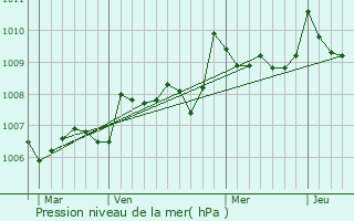 Graphe de la pression atmosphrique prvue pour Lembras