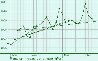 Graphe de la pression atmosphrique prvue pour Mauroux