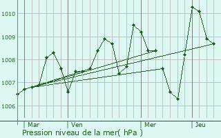 Graphe de la pression atmosphrique prvue pour Tourreilles