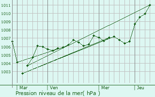 Graphe de la pression atmosphrique prvue pour Cuiry-Housse
