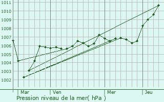 Graphe de la pression atmosphrique prvue pour Frires-Failloul