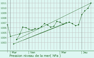 Graphe de la pression atmosphrique prvue pour Couvrelles