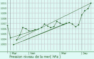 Graphe de la pression atmosphrique prvue pour Mareuil-en-Dle