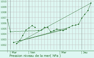 Graphe de la pression atmosphrique prvue pour Izel-ls-querchin