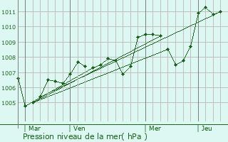 Graphe de la pression atmosphrique prvue pour Mazirat