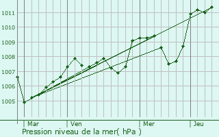 Graphe de la pression atmosphrique prvue pour Naves
