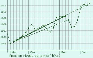 Graphe de la pression atmosphrique prvue pour Saulzet