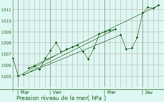 Graphe de la pression atmosphrique prvue pour Varennes-sur-Tche