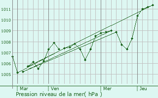 Graphe de la pression atmosphrique prvue pour Coulanges