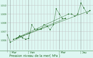Graphe de la pression atmosphrique prvue pour Saint-Vincent-Jalmoutiers