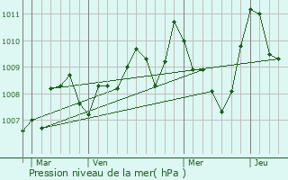 Graphe de la pression atmosphrique prvue pour Festes-et-Saint-Andr