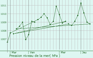 Graphe de la pression atmosphrique prvue pour Saux-et-Pomarde