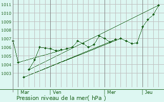 Graphe de la pression atmosphrique prvue pour Anizy-le-Chteau