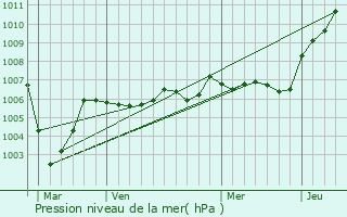 Graphe de la pression atmosphrique prvue pour Travecy