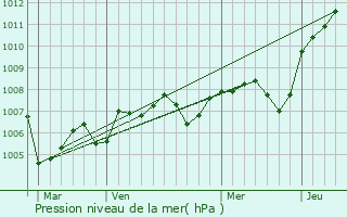 Graphe de la pression atmosphrique prvue pour Nicey