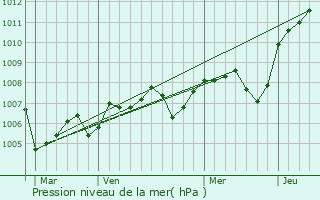 Graphe de la pression atmosphrique prvue pour Rougemont