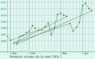 Graphe de la pression atmosphrique prvue pour Saint-Sulpice-les-Bois