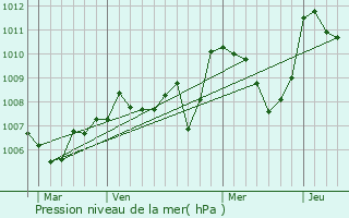 Graphe de la pression atmosphrique prvue pour Saint-Merd-les-Oussines