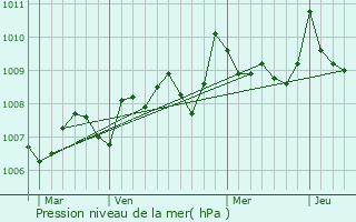 Graphe de la pression atmosphrique prvue pour Saint-Antoine-de-Ficalba