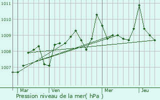 Graphe de la pression atmosphrique prvue pour Castelnau-d