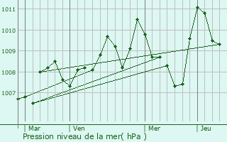 Graphe de la pression atmosphrique prvue pour Alzonne
