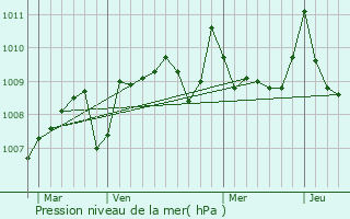 Graphe de la pression atmosphrique prvue pour Bzues-Bajon