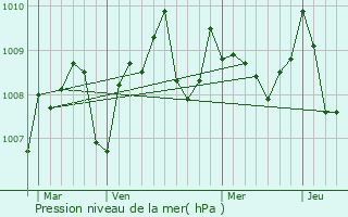 Graphe de la pression atmosphrique prvue pour Sabarros