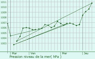 Graphe de la pression atmosphrique prvue pour Nouvion-et-Catillon