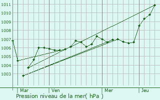 Graphe de la pression atmosphrique prvue pour Vorges