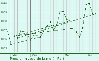 Graphe de la pression atmosphrique prvue pour Ille-sur-Tt