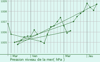 Graphe de la pression atmosphrique prvue pour Saujon