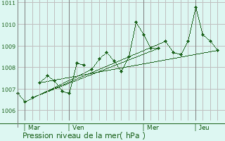 Graphe de la pression atmosphrique prvue pour Le Temple-sur-Lot