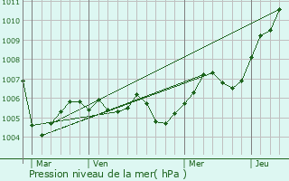 Graphe de la pression atmosphrique prvue pour Rouilly-Sacey
