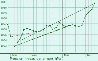 Graphe de la pression atmosphrique prvue pour Chevresis-Monceau