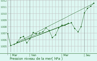 Graphe de la pression atmosphrique prvue pour Bierre-ls-Semur