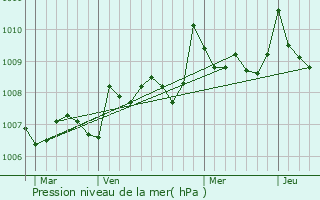 Graphe de la pression atmosphrique prvue pour Tourtrs