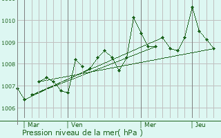 Graphe de la pression atmosphrique prvue pour Grateloup