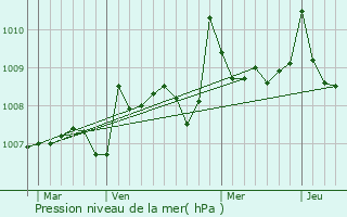Graphe de la pression atmosphrique prvue pour Saumjan
