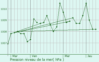 Graphe de la pression atmosphrique prvue pour Urgosse